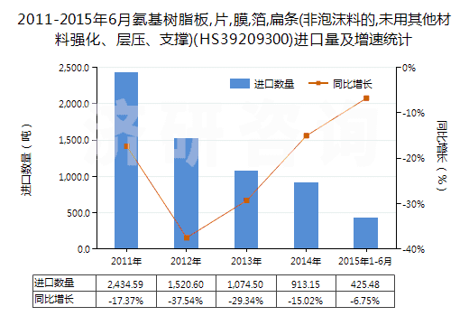 2011-2015年6月氨基樹脂板,片,膜,箔,扁條(非泡沫料的,未用其他材料強(qiáng)化、層壓、支撐)(HS39209300)進(jìn)口量及增速統(tǒng)計(jì)